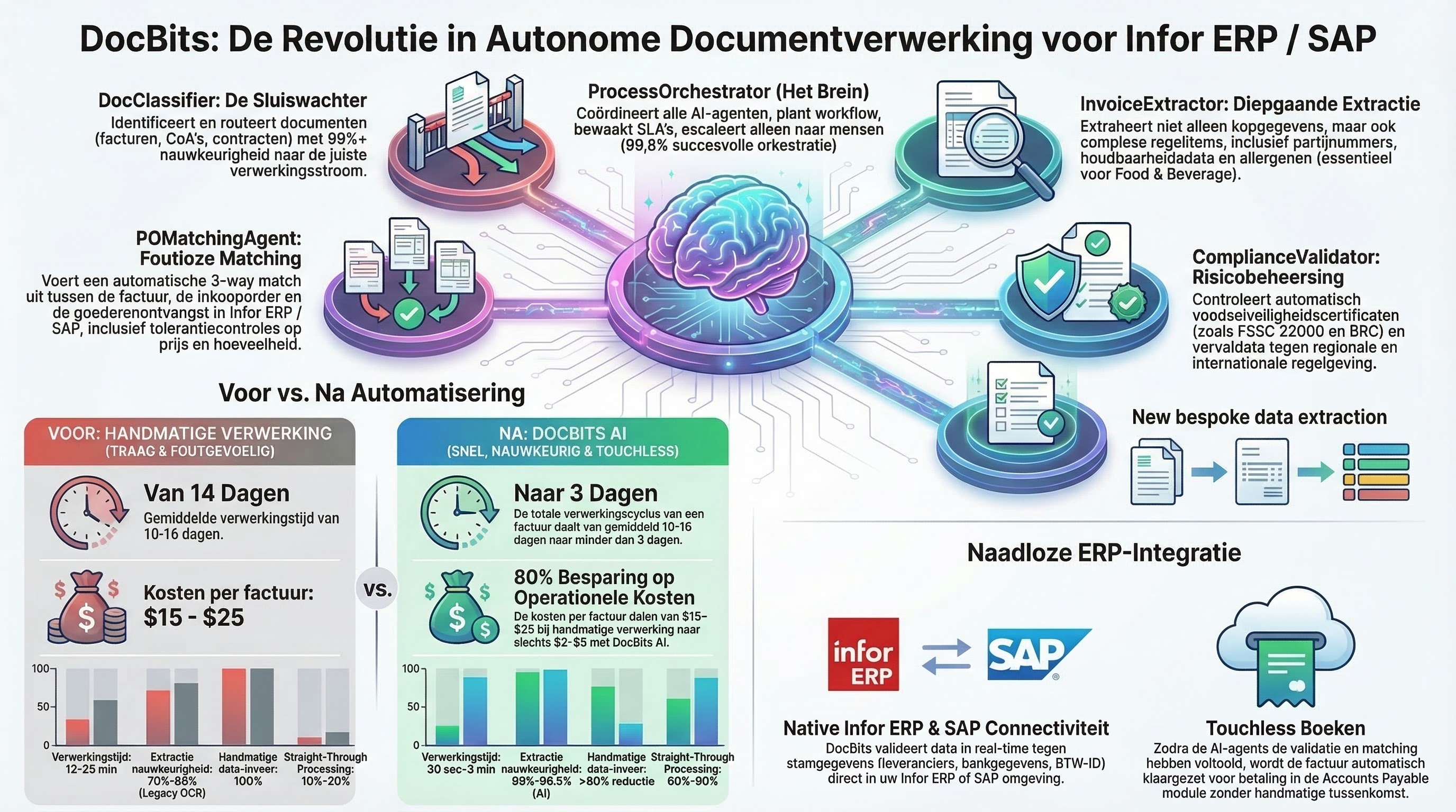 DocNet AI-agenten infografiek